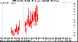 Milwaukee Weather Wind Speed<br>by Minute<br>(24 Hours) (Alternate)
