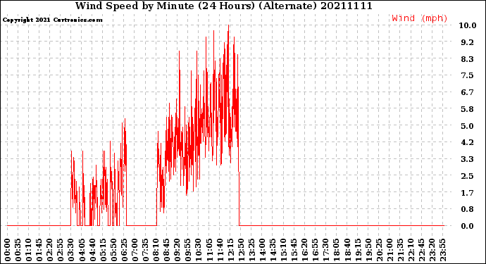 Milwaukee Weather Wind Speed<br>by Minute<br>(24 Hours) (Alternate)