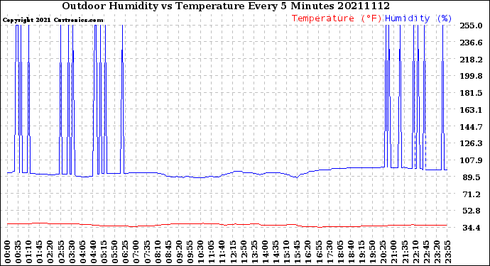 Milwaukee Weather Outdoor Humidity<br>vs Temperature<br>Every 5 Minutes