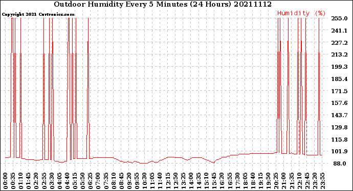 Milwaukee Weather Outdoor Humidity<br>Every 5 Minutes<br>(24 Hours)