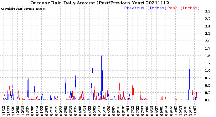 Milwaukee Weather Outdoor Rain<br>Daily Amount<br>(Past/Previous Year)
