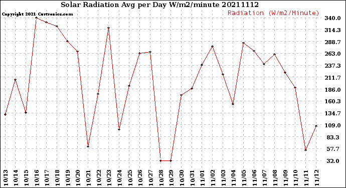 Milwaukee Weather Solar Radiation<br>Avg per Day W/m2/minute