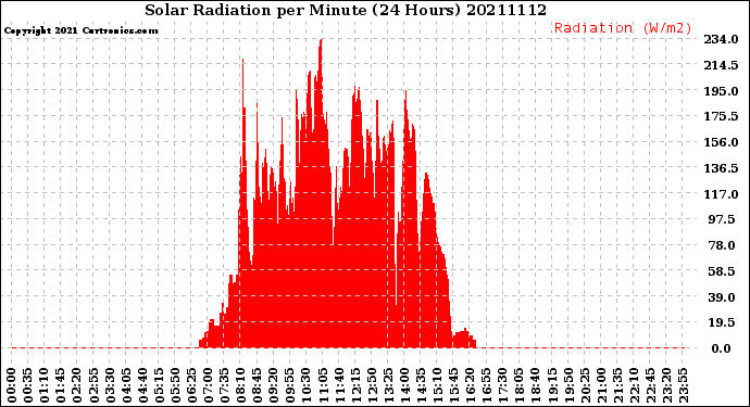 Milwaukee Weather Solar Radiation<br>per Minute<br>(24 Hours)