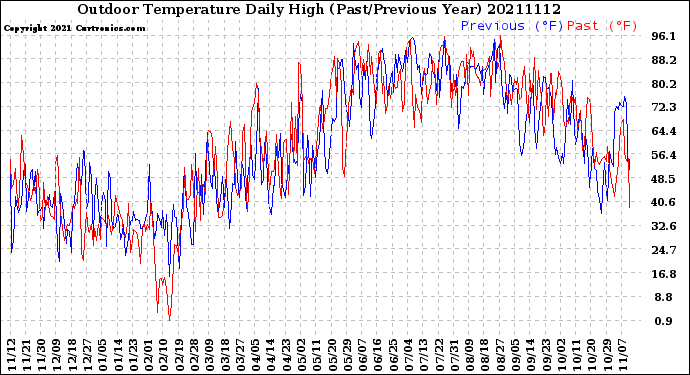 Milwaukee Weather Outdoor Temperature<br>Daily High<br>(Past/Previous Year)