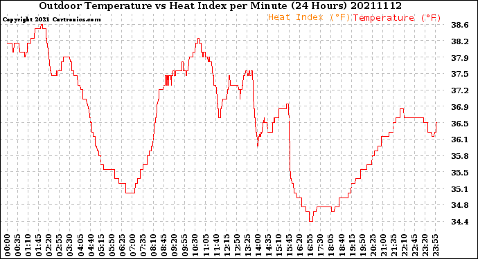 Milwaukee Weather Outdoor Temperature<br>vs Heat Index<br>per Minute<br>(24 Hours)