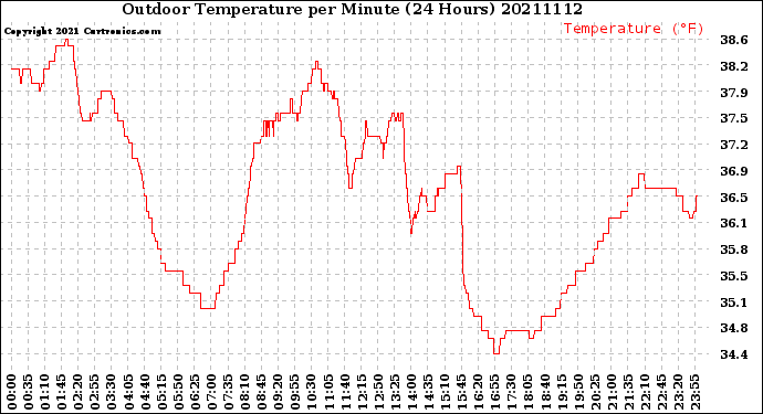 Milwaukee Weather Outdoor Temperature<br>per Minute<br>(24 Hours)