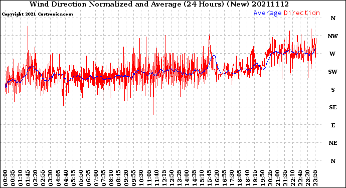 Milwaukee Weather Wind Direction<br>Normalized and Average<br>(24 Hours) (New)