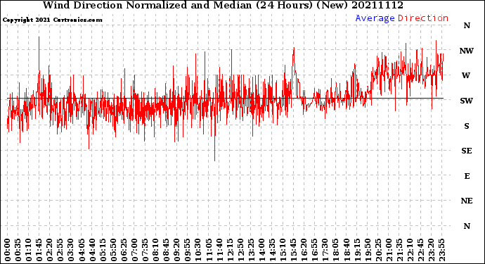 Milwaukee Weather Wind Direction<br>Normalized and Median<br>(24 Hours) (New)