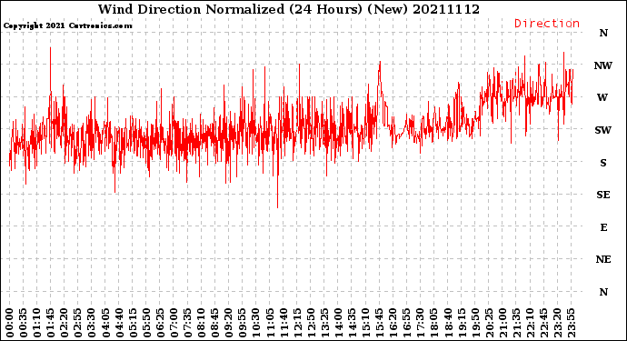 Milwaukee Weather Wind Direction<br>Normalized<br>(24 Hours) (New)
