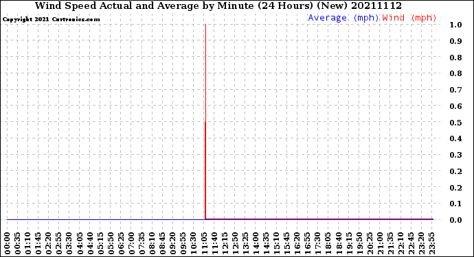 Milwaukee Weather Wind Speed<br>Actual and Average<br>by Minute<br>(24 Hours) (New)