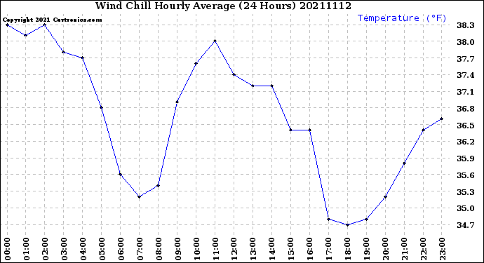 Milwaukee Weather Wind Chill<br>Hourly Average<br>(24 Hours)