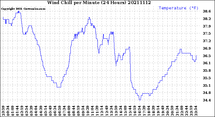 Milwaukee Weather Wind Chill<br>per Minute<br>(24 Hours)