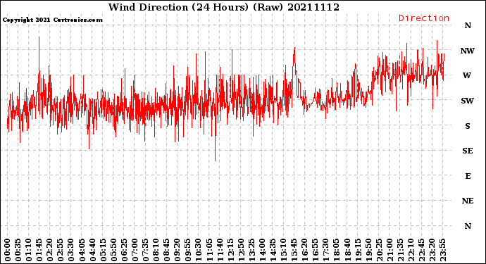 Milwaukee Weather Wind Direction<br>(24 Hours) (Raw)