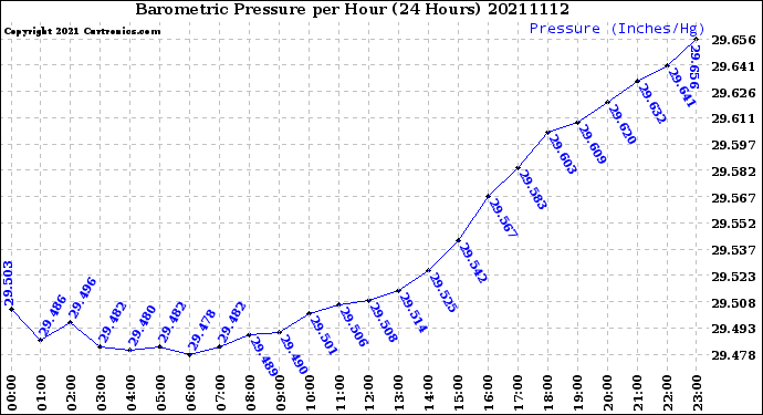 Milwaukee Weather Barometric Pressure<br>per Hour<br>(24 Hours)