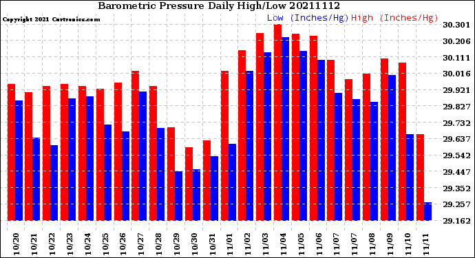 Milwaukee Weather Barometric Pressure<br>Daily High/Low