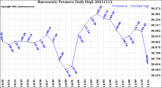 Milwaukee Weather Barometric Pressure<br>Daily High