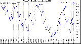 Milwaukee Weather Wind Chill<br>Daily Low