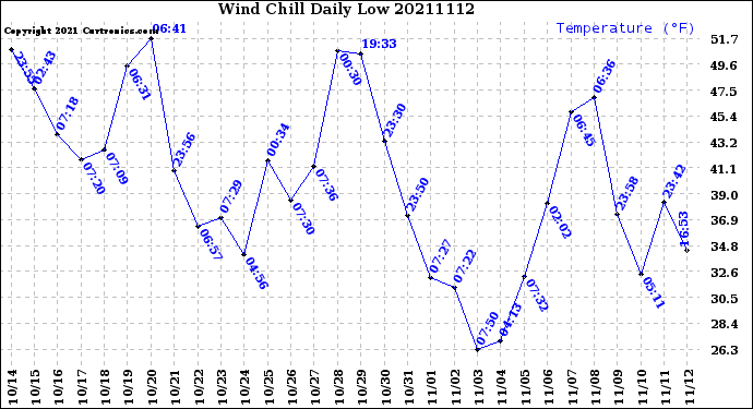 Milwaukee Weather Wind Chill<br>Daily Low