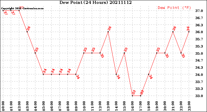 Milwaukee Weather Dew Point<br>(24 Hours)