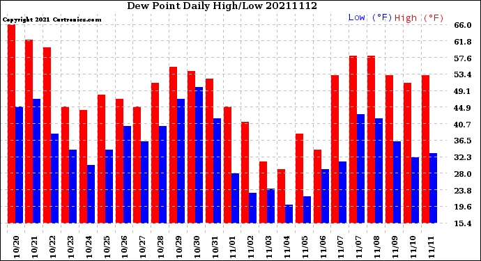 Milwaukee Weather Dew Point<br>Daily High/Low