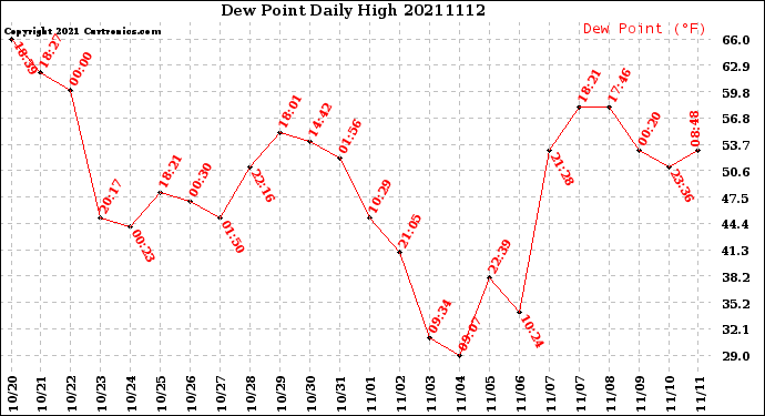 Milwaukee Weather Dew Point<br>Daily High