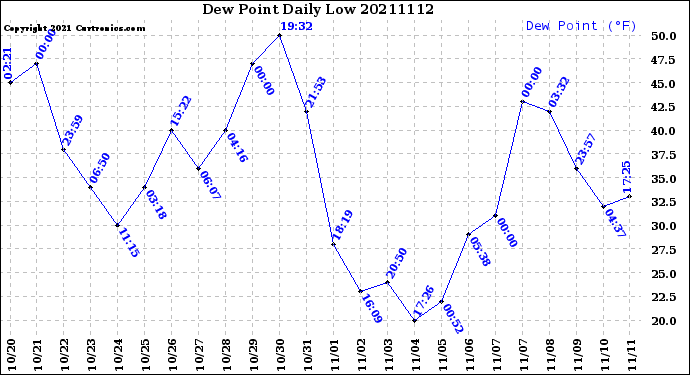 Milwaukee Weather Dew Point<br>Daily Low