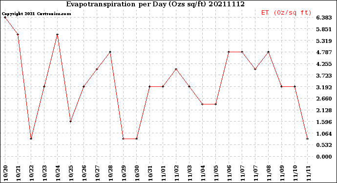 Milwaukee Weather Evapotranspiration<br>per Day (Ozs sq/ft)