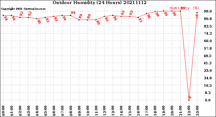 Milwaukee Weather Outdoor Humidity<br>(24 Hours)