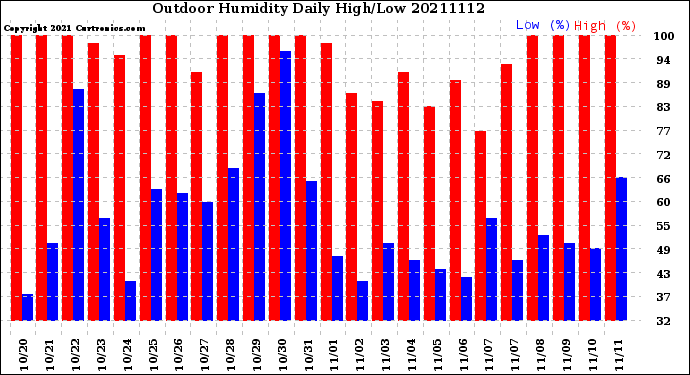 Milwaukee Weather Outdoor Humidity<br>Daily High/Low