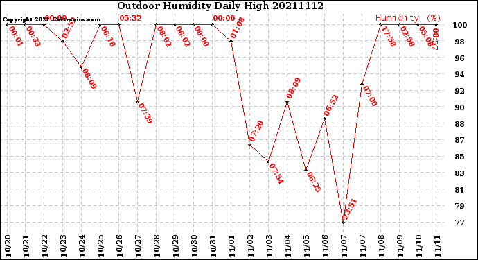 Milwaukee Weather Outdoor Humidity<br>Daily High