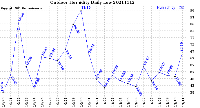 Milwaukee Weather Outdoor Humidity<br>Daily Low