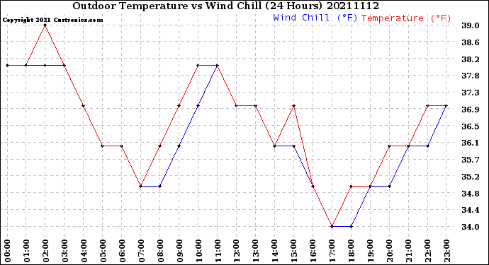 Milwaukee Weather Outdoor Temperature<br>vs Wind Chill<br>(24 Hours)
