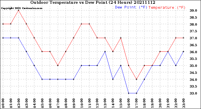 Milwaukee Weather Outdoor Temperature<br>vs Dew Point<br>(24 Hours)