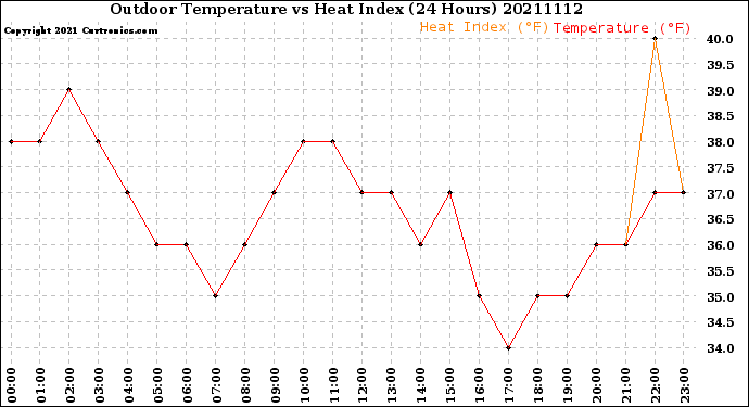 Milwaukee Weather Outdoor Temperature<br>vs Heat Index<br>(24 Hours)