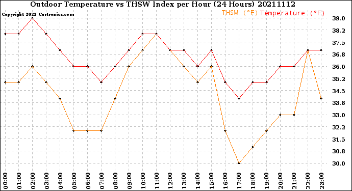 Milwaukee Weather Outdoor Temperature<br>vs THSW Index<br>per Hour<br>(24 Hours)