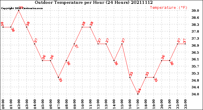 Milwaukee Weather Outdoor Temperature<br>per Hour<br>(24 Hours)