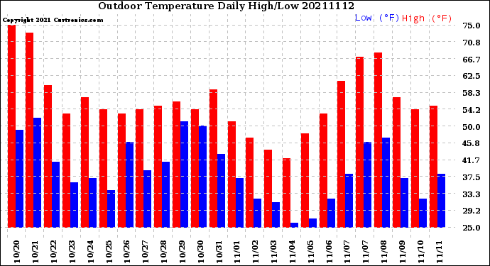 Milwaukee Weather Outdoor Temperature<br>Daily High/Low