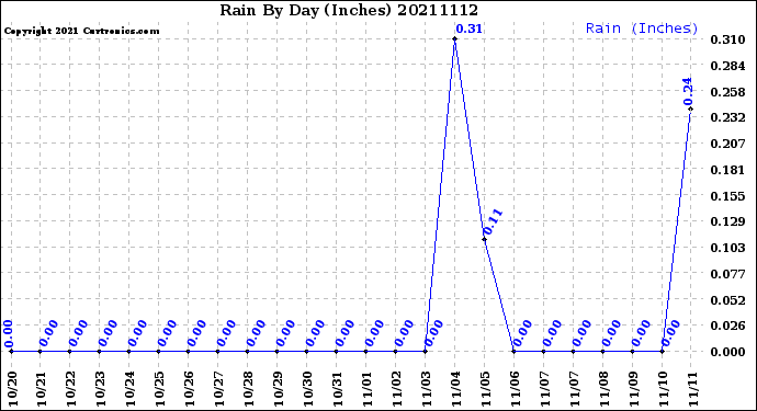 Milwaukee Weather Rain<br>By Day<br>(Inches)