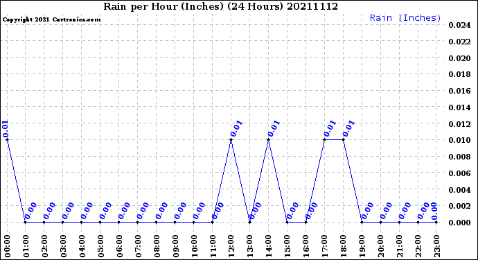 Milwaukee Weather Rain<br>per Hour<br>(Inches)<br>(24 Hours)