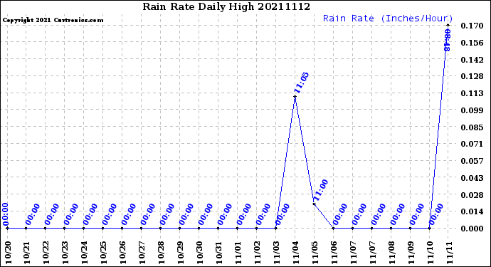 Milwaukee Weather Rain Rate<br>Daily High