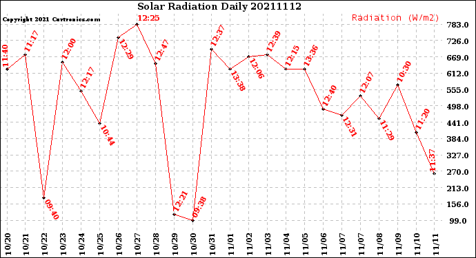 Milwaukee Weather Solar Radiation<br>Daily
