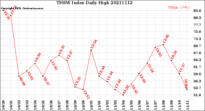 Milwaukee Weather THSW Index<br>Daily High