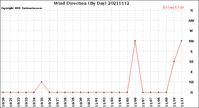Milwaukee Weather Wind Direction<br>(By Day)