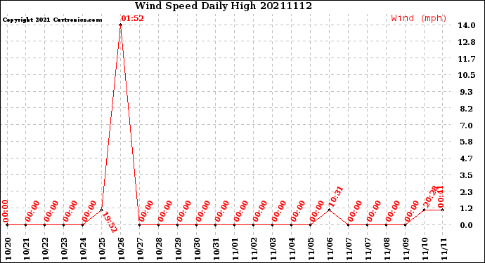 Milwaukee Weather Wind Speed<br>Daily High