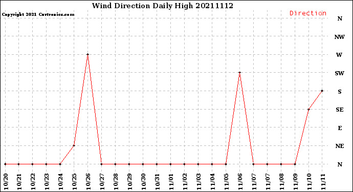 Milwaukee Weather Wind Direction<br>Daily High