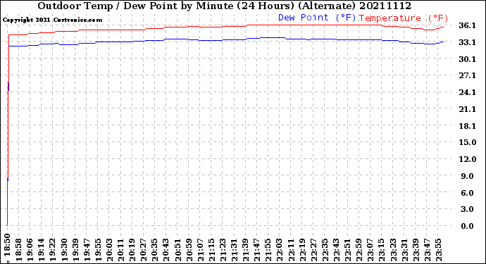 Milwaukee Weather Outdoor Temp / Dew Point<br>by Minute<br>(24 Hours) (Alternate)