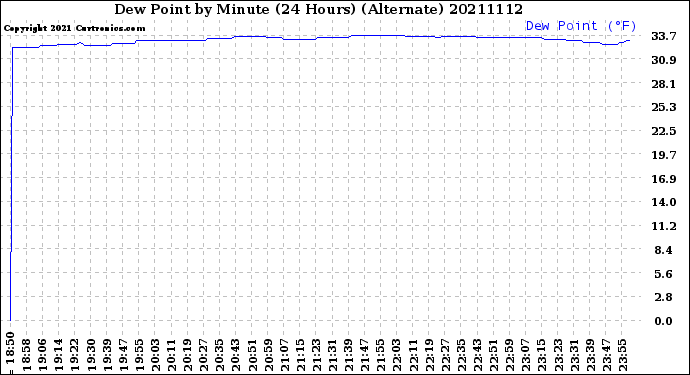Milwaukee Weather Dew Point<br>by Minute<br>(24 Hours) (Alternate)