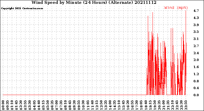 Milwaukee Weather Wind Speed<br>by Minute<br>(24 Hours) (Alternate)
