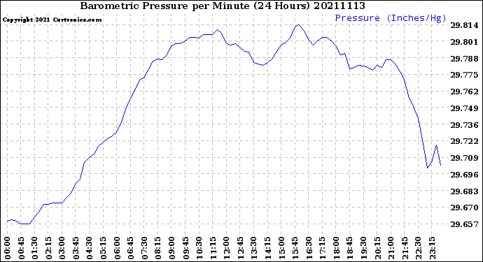 Milwaukee Weather Barometric Pressure<br>per Minute<br>(24 Hours)