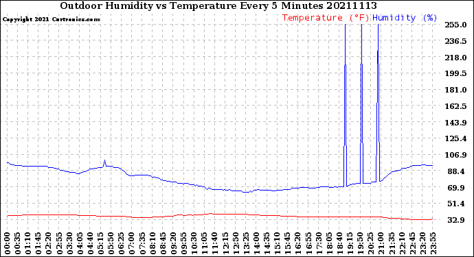 Milwaukee Weather Outdoor Humidity<br>vs Temperature<br>Every 5 Minutes